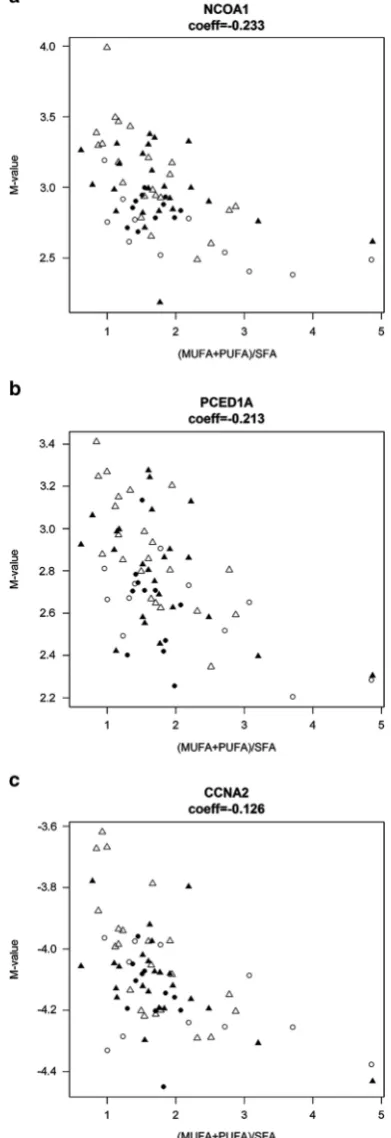 Figure 3 Correlation between methylation of three sites associated withNCOA1 (a), PCED1A (b), CCNA2 (c), and (MUFA þ PUFA)/SFA