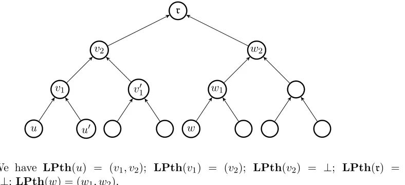 Figure 4:We haveLPth LPth(u) = (v1, v2); LPth(v1) = (v2); LPth(v2) = ⊥; LPth(r) = ⊥;(v′1) = ⊥; LPth(w) = (w1, w2).