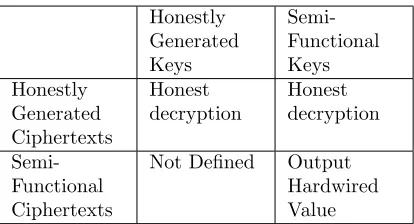 Table 1: We consider four possibilities of decryption: (a) honestly generated keys correctly decrypts honestlygenerated ciphertexts (from correctness property), (b) semi-functional keys also correctly decrypts honestlygenerated ciphertexts, (c) there is no correctness guarantee on the decryption of honestly generated keys onsemi-functional ciphertexts, (d) Finally, the decryption of semi-functional keys on semi-functional ciphertextsyields the hardwired value associated with the key.