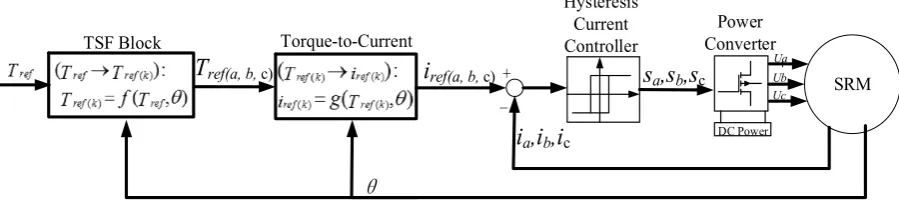 Figure 10. Block diagram of the torque control using the TSF method. 