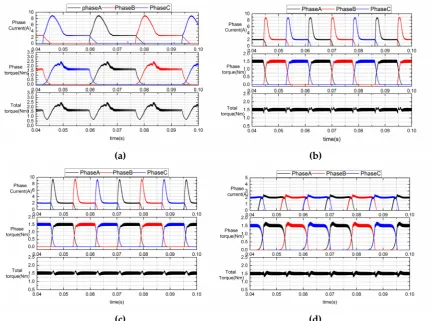 Figure 12. Simulation results (Tref=1.5 Nm, 3000 rpm): (a) CCC; (b) Linear TSF; (c) Sinusoidal TSF; (d) TSF1 (r=4)