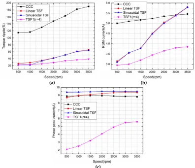 Figure 13. Comparison of CCC and different TSFs: (a) torque ripple; (b) rms phase current; (c) peak current