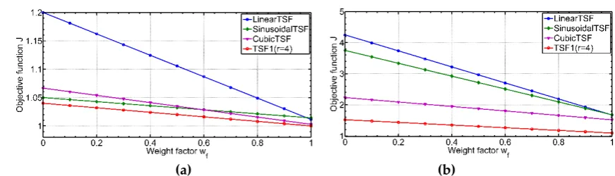 Figure 14. The values of the objective function J at different weight factors wf : (a) 1000 rpm, (b) 3000 rpm