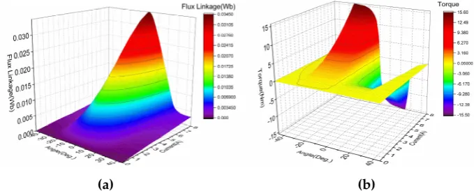 Figure 3. linear interpolation results: (a) 3-D relationships of Ψ-i-θ; (b) 3-D relationships of T-i-θ