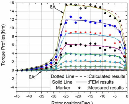 Figure 9.  Comparison of the calculated, FEA, and measured static torque characteristics for 0 to 8 A with an increment of 1 A