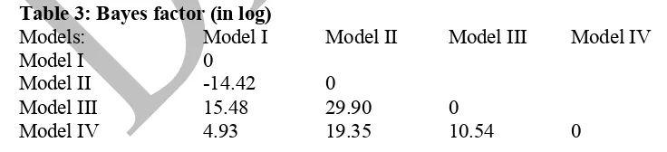 Table 3: Bayes factor (in log)