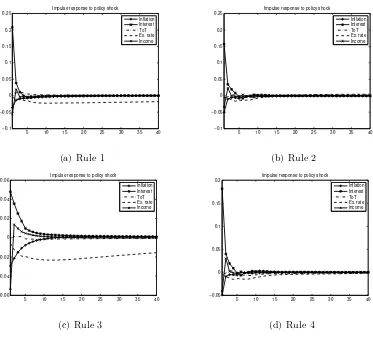 Figure 1: BVAR-DSGE(λ) impulse response functions for policy shock