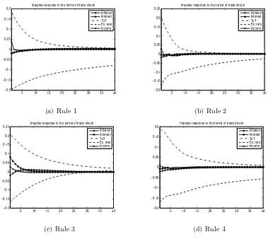 Figure 2: BVAR-DSGE(λ) impulse response functions for the terms of trade shock