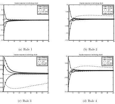 Figure 3: BVAR-DSGE(λ) impulse response functions for technology shock