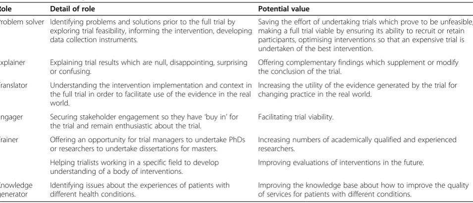 Table 1 Value of using qualitative research with trials