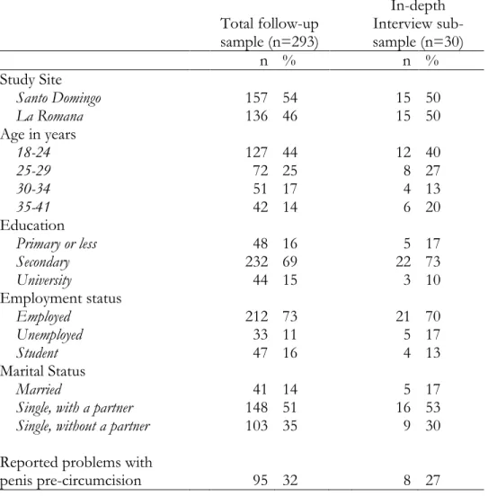 Table 7.1 Men’s Socio-Demographic characteristics from analytic sample (n=293) and in-depth  interview sub-sample (n=30)        Total follow-up  sample (n=293)    In-depth  Interview  sub-sample (n=30)        n  %     n  %  Study Site          Santo Doming