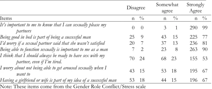 Table 7.2 Men’s concerns about sexual performance from follow-up survey, n=293 