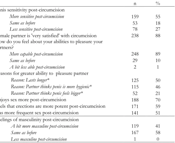 Table 7.3 Men’s perceptions of sexual performance post-circumcision, follow-up  survey (n=293) 