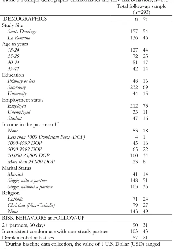 Table 5.1 Sample demographic characteristics and HIV risk behaviors, n=293 