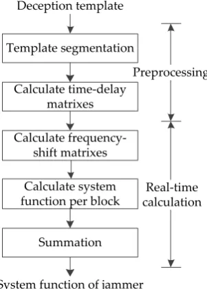 Table 1. The setting of SAR parameters in simulations. 
