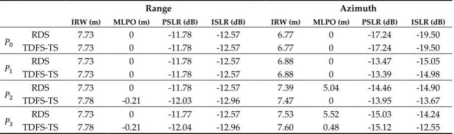 Table 2. Comparison of imaging quality parameters between the RDS algorithm and TDFS-TS algorithm in broadside mode