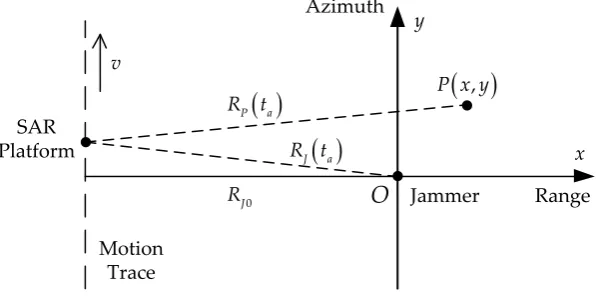 Figure 1. Principle of SAR deceptive jamming. 