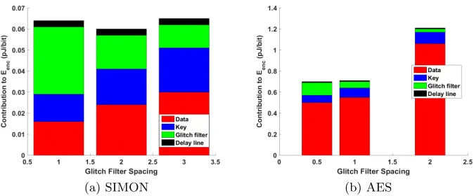 Fig. 7: Energy eﬃciency varies with the spacing between checkpoints in fullyunrolled designs