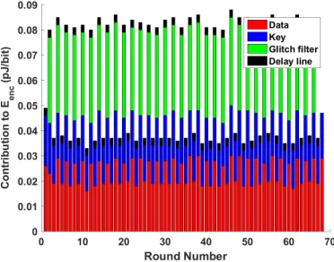 Table 3: SIMON-128 Eenc (pJ/bit) comparison between optimal checkpointingand the baseline design for various degrees of unrolling.