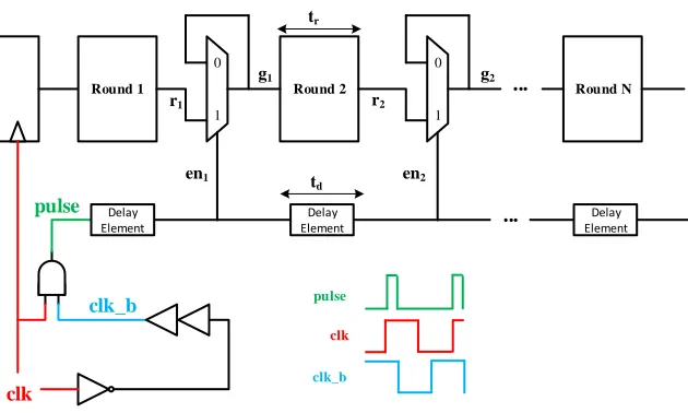 Fig. 2: Timing diagram of glitch ﬁlter operation, annotated with the number ofswitching events happening at each point in the circuit for SIMON-128.