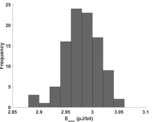 Fig. 3: SIMON-128 energy per encryption histogram for 100 random inputs.