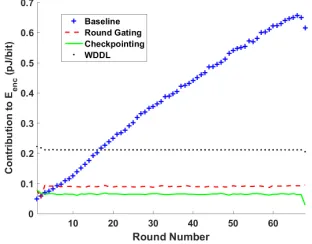Fig. 4: Comparison of the average toggle rate of the output signals of each roundof SIMON-128 for four diﬀerent implementation styles.