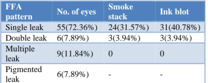 Table 12: Recurrence of CSCR cases at 6 months of  follow up examination. 