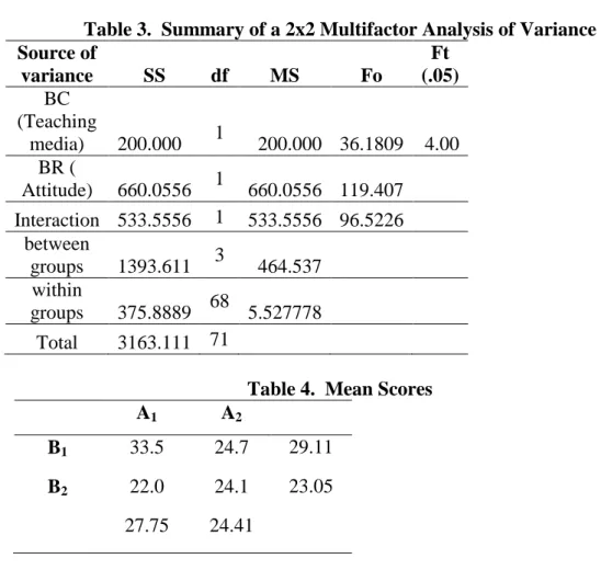 Table 3.  Summary of a 2x2 Multifactor Analysis of Variance  Source of  variance  SS  df  MS  Fo  Ft  (.05)  BC  (Teaching  media)  200.000  1  200.000  36.1809  4.00  BR (  Attitude)  660.0556  1  660.0556  119.407  Interaction  533.5556  1  533.5556  96.