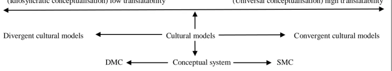 FIGURE 2. The integrated model based on Mandelblit‘s cognitive translation hypothesis, Tabakowska‘s experiential 