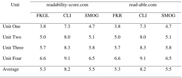 Table 5.The Result of Online Readability Grade Level Computation of  Alexander’s Units 