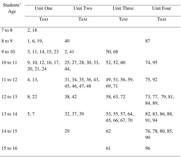 Table 6. The Result of the Appropriateness of the Text with Students’ Age 