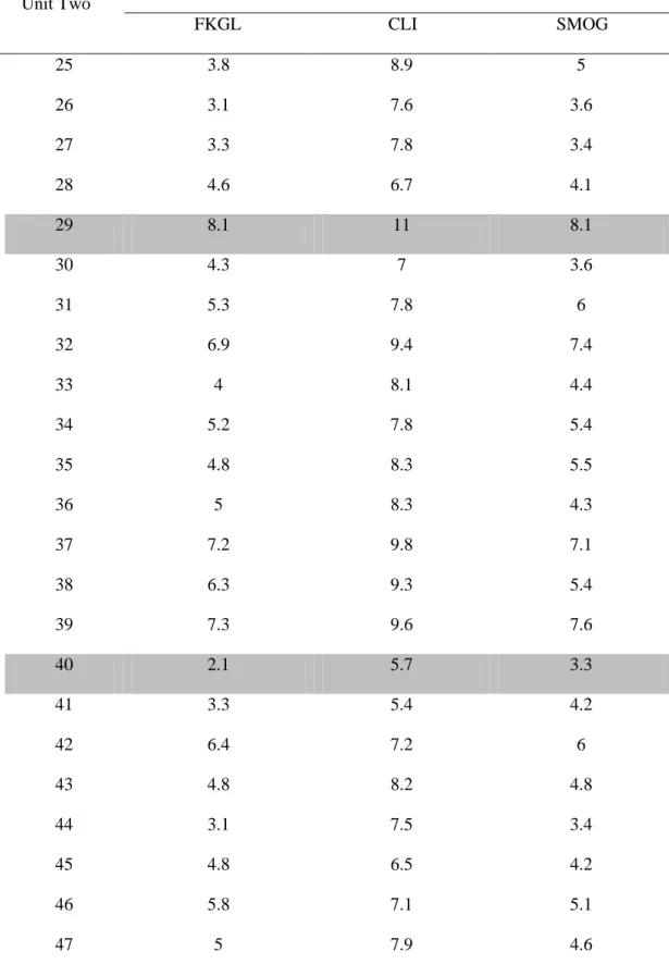 Table  2.  The  Result  of  Online  Readability  Grade  Level  Computation  of  Alexander’s Unit Two 