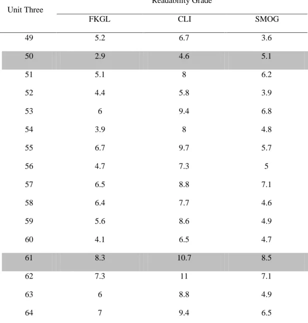 Table  3.  The  Result  of  Online  Readability  Grade  Level  Computation  of  Alexander’s Unit Three 