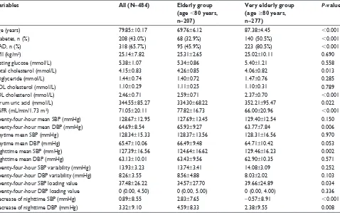 Table 2 Twenty-four-hour ambulatory blood pressure monitoring parameters in the different groups of estimated glomerular filtration rate (unit: ml/min/1.73 m2)