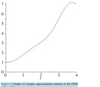 Figure 4. Graphs of variance approximation solution of the DTM with n = 18. 