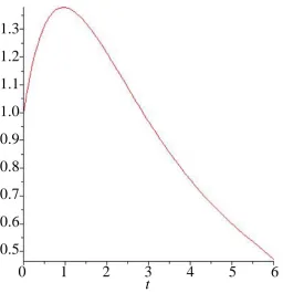 Figure 5. Graphs of the expectation approximation solution of the HAM with n = 18. 