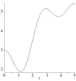 Figure 9. Graphs of the expectation approximation solution of the DTM with n = 18.  