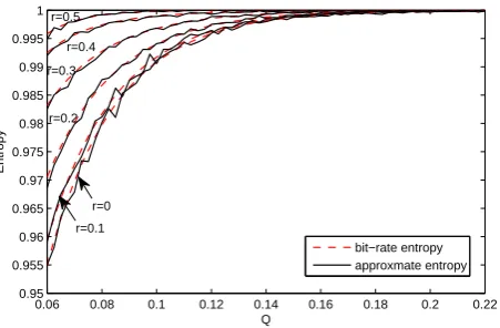 Fig. 5. The comparison between the bit-rate entropy and the approximate entropy