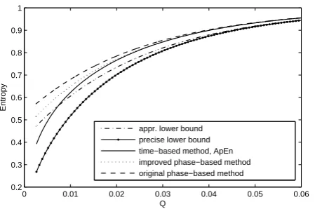 Fig. 6. The comparison of entropy values with small Q at r = 0