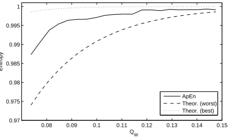 Fig. 7. The comparison between ApEn and theoretical entropy in the physical RNG