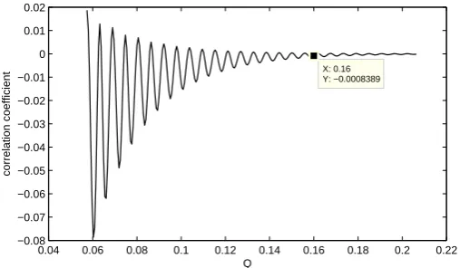 Fig. 2. The correlation coeﬃcient in terms of Q