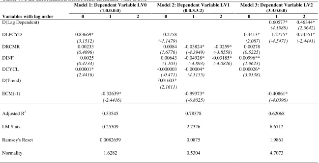 Table 7: Full Information Short Run Estimate with ECM 