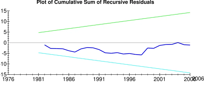 Figure 1 A) Model 1: CUSUM and CUSUMQ Test for Stability Test of LV0 