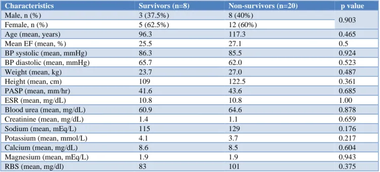 Table 2: Characteristic comparison of survivors vs. non-survivors. 