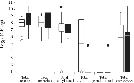 Figure 1: Differential viable counts of selected bacterial groups from26 chronic wound samples