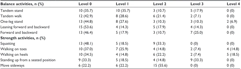 Table 2 liFe assessment tool18 – balance and strength activity levels and percentage of sample commencing program at each level
