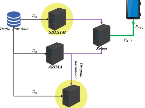 Figure 8. Servers about SDLSTM