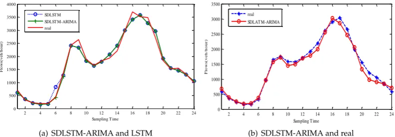 Figure 14. The predicted values obtained by SDLSTM-AR method compared with the real values in amonth