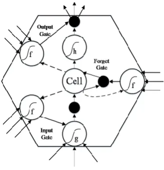 Figure 1. Structure of the LSTM neural network
