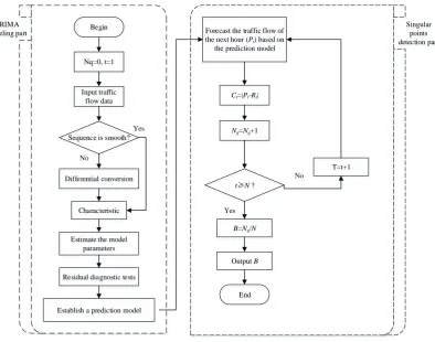 Figure 3. Flowchart of singular ratio determination method in improved LSTM neural network